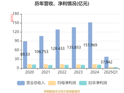 安琪酵母2025年一季報 凈利潤穩(wěn)健增長，技術(shù)驅(qū)動生物制品未來